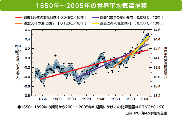 1850年〜2005年の世界平均気温推移
