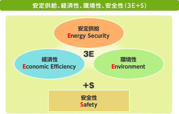 安定供給、経済性、環境性、安全性（3E+S）