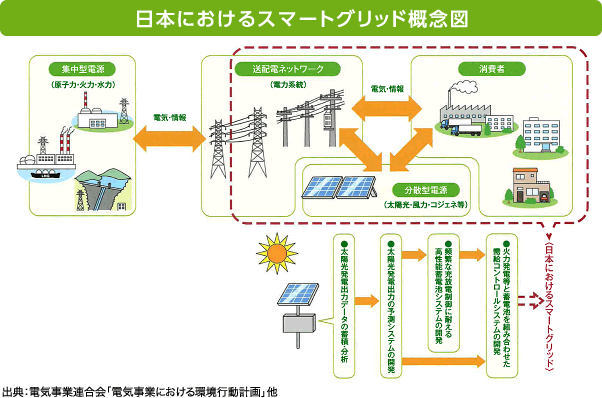 日本におけるスマートグリド概念図