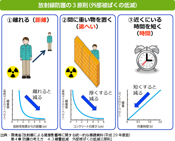 放射線防護の３原則（外部被ばくの低減）