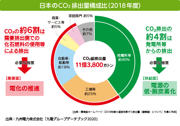 日本のCO2排出量構成比(2018年度)