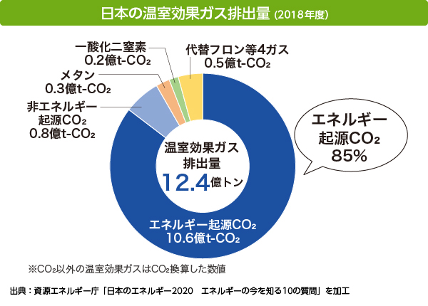 日本の温室効果ガス排出量（2018年度）