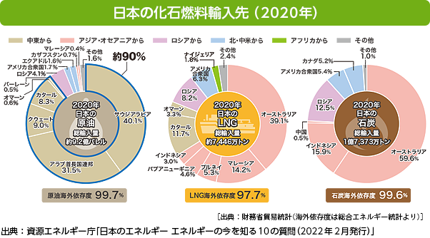 日本の化石燃料輸入先（2020年）