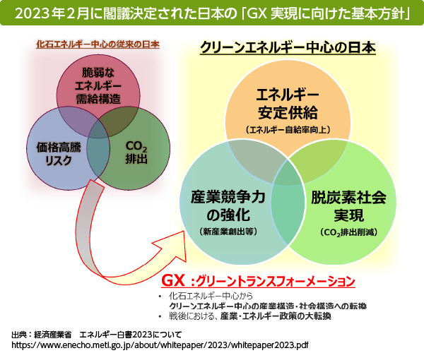 2023年2月に閣議決定された日本の「GX実現に向けた基本方針」