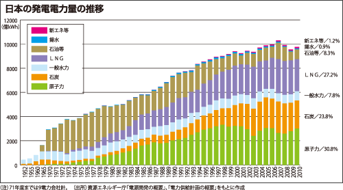 日本の発電電力量の推移