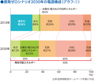 原発ゼロシナリオ2030年の電源構成＜グラフ-1＞