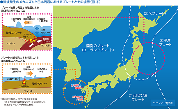 日本近海における主要津波の波源域と日本周辺いおけるプレートとその境界＜図-1＞