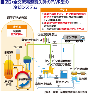 図2）全交流電源喪失時のPWR型の冷却システム