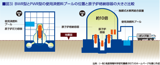 図3）BWR型とPWR型の使用済燃料プールの位置と原子炉格納容器の大きさ比較