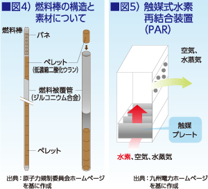 図4）燃料棒の構造と素材について　図5）触媒式水素再結合装置(PAR)