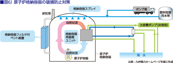 図6）原子炉格納容器の破損防止対策