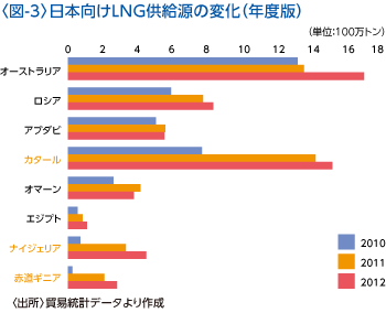 〈図-3〉日本向けLNG供給減の変化（年度版）