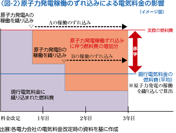 〈図-2〉原子力発電稼働のずれ込みによる電気料金の影響