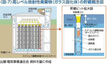 〈図-7〉高レベル放射性廃棄物（ガラス固化体）の貯蔵概念図