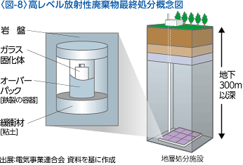 〈図-8〉高レベル放射性廃棄物最終処分概念図