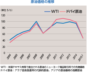 原油価格の推移