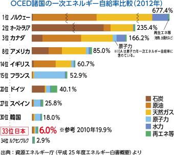 OCED諸国の一次エネルギー自給率比較（2012年）