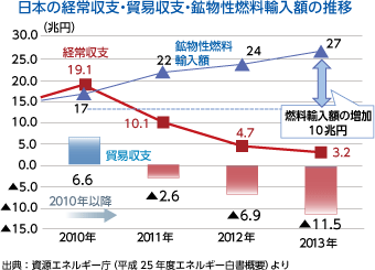 日本の経常収支・貿易収支・鉱物性燃料輸入額の推移