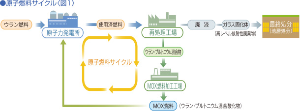 原子燃料サイクル〈図1〉