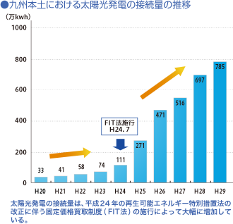 九州本土における太陽光発電の接続量の推移