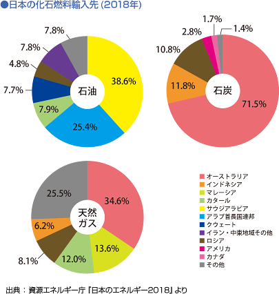 日本の化石燃料輸入先（2018年）