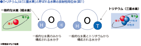 図1　「トリチウム」は「三重水素」と呼ばれる水素の放射性同位体