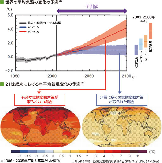 世界の平均気温の変化の予測　21世紀末における年平均気温変化の予測