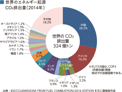 世界のエネルギー起源CO2排出量（2014年）