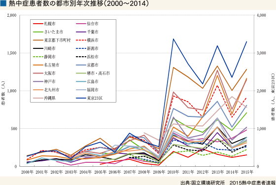 熱中症患者数の都市別年次推移(2000-2014)